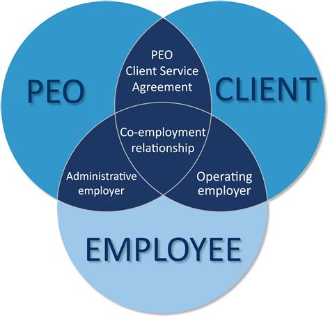 peo company.